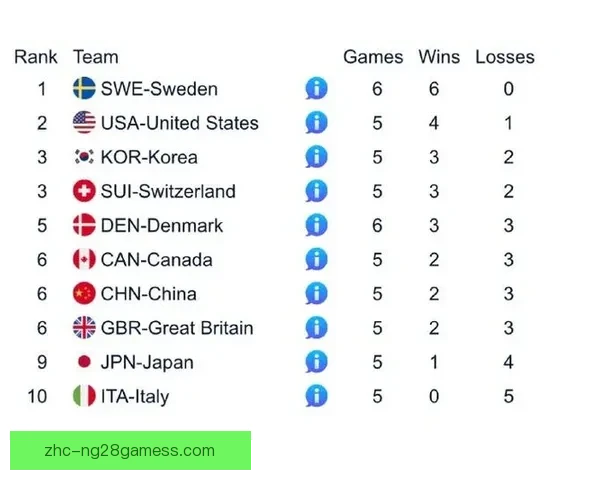 冰壶女队负加拿大战绩二胜三负 冰壶女队负加拿大战绩二胜三负