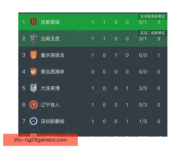 中超至暗一年亚冠积分跌十五位 中超至暗一年亚冠积分跌十五位